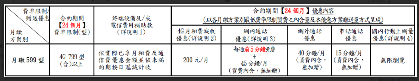 網卡門號方案