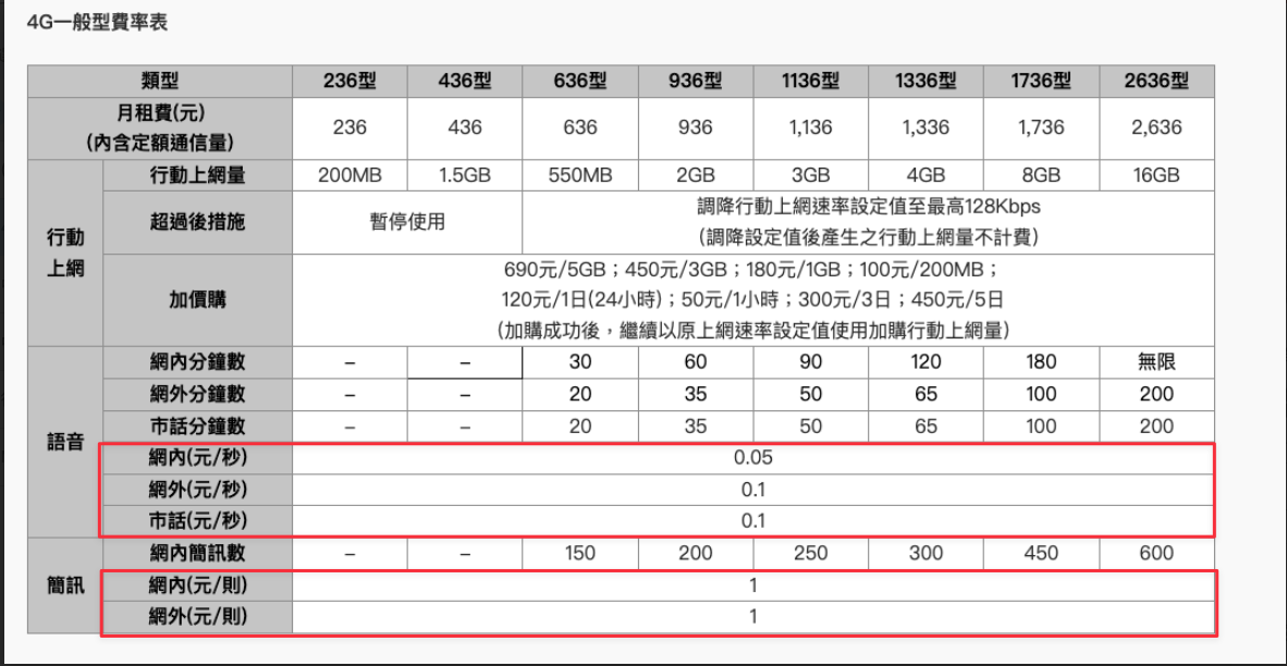 電話門號費率